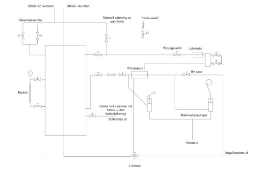 Rördragning Wäsman